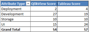 Qlikview and Tableau scores.